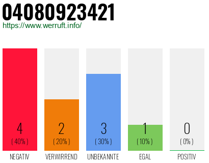 Rufnummer 04080923421 Telefonnummer 04080923421