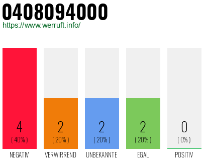 Rufnummer 0408094000 Telefonnummer 0408094000