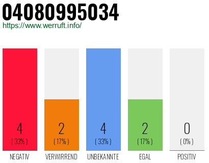 Rufnummer 04080995034 Telefonnummer 04080995034