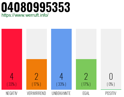 Rufnummer 04080995353 Telefonnummer 04080995353
