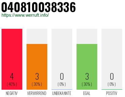 Rufnummer 040810038336 Telefonnummer 040810038336