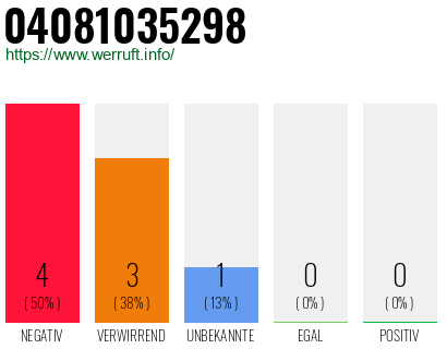 Rufnummer 04081035298 Telefonnummer 04081035298