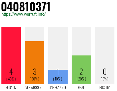 Rufnummer 040810371 Telefonnummer 040810371