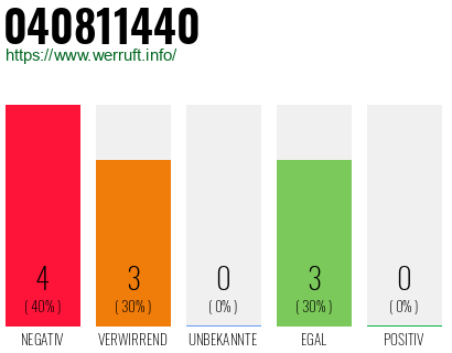Rufnummer 040811440 Telefonnummer 040811440