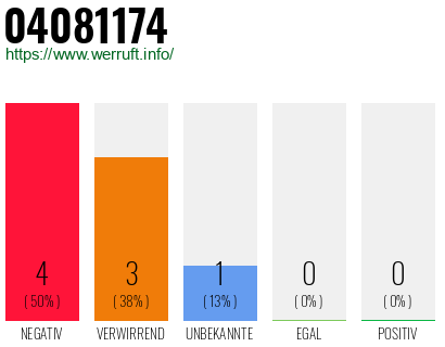 Rufnummer 04081174 Telefonnummer 04081174