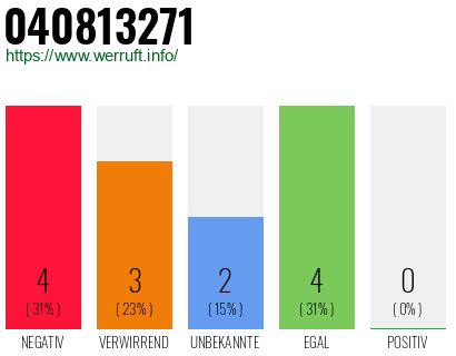 Rufnummer 040813271 Telefonnummer 040813271