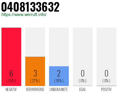 Rufnummer 0408133632 Telefonnummer 0408133632