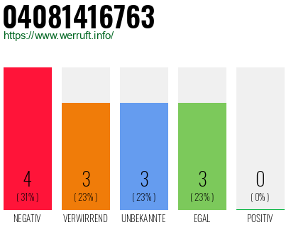 Rufnummer 04081416763 Telefonnummer 04081416763