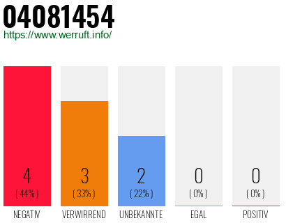 Rufnummer 04081454 Telefonnummer 04081454