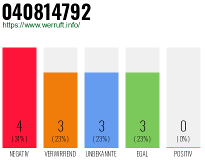 Rufnummer 040814792 Telefonnummer 040814792