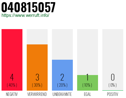Rufnummer 040815057 Telefonnummer 040815057