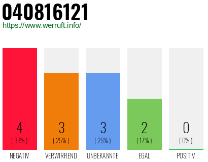 Rufnummer 040816121 Telefonnummer 040816121