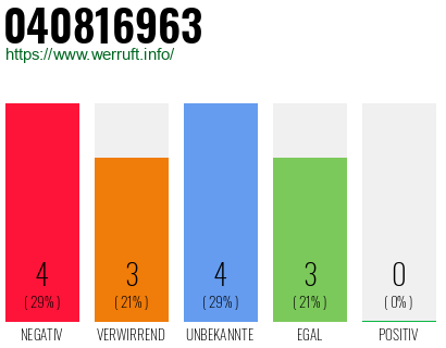 Rufnummer 040816963 Telefonnummer 040816963