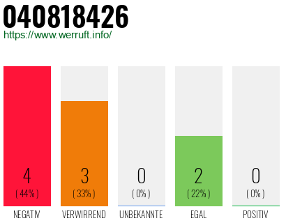 Rufnummer 040818426 Telefonnummer 040818426