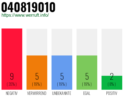 Rufnummer 040819010 Telefonnummer 040819010
