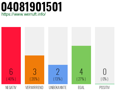 Rufnummer 04081901501 Telefonnummer 04081901501
