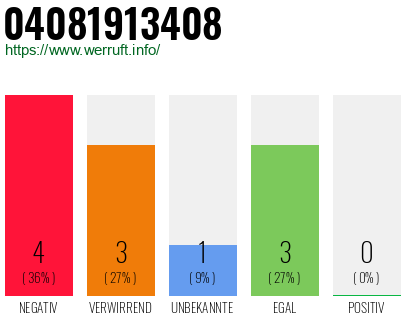 Rufnummer 04081913408 Telefonnummer 04081913408