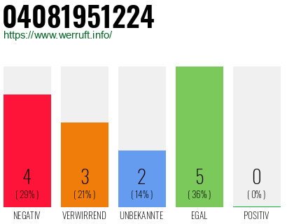 Rufnummer 04081951224 Telefonnummer 04081951224