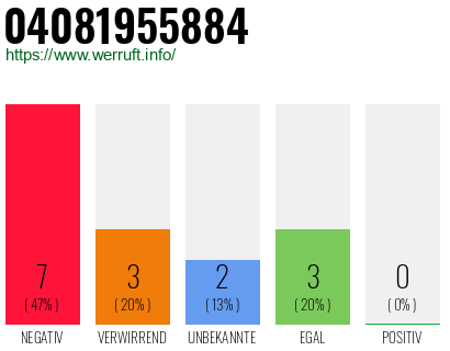 Rufnummer 04081955884 Telefonnummer 04081955884