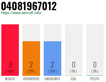 Telefonnummer 04081967012