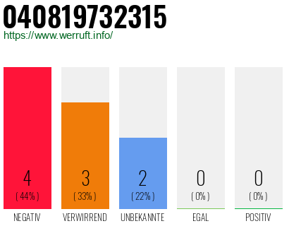 Rufnummer 040819732315 Telefonnummer 040819732315