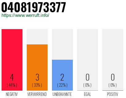 Rufnummer 04081973377 Telefonnummer 04081973377
