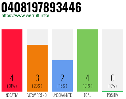 Rufnummer 0408197893446 Telefonnummer 0408197893446