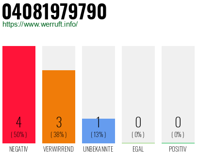 Rufnummer 04081979790 Telefonnummer 04081979790