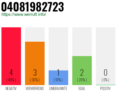 Rufnummer 04081982723 Telefonnummer 04081982723
