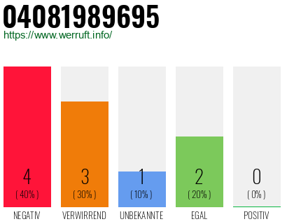 Telefonnummer 04081989695