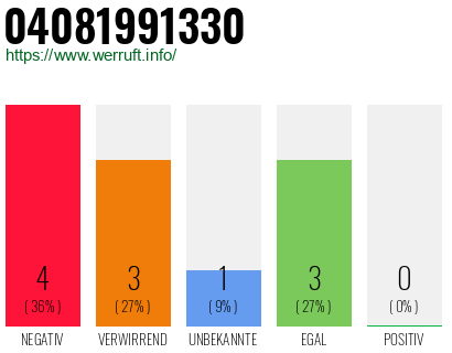 Rufnummer 04081991330 Telefonnummer 04081991330