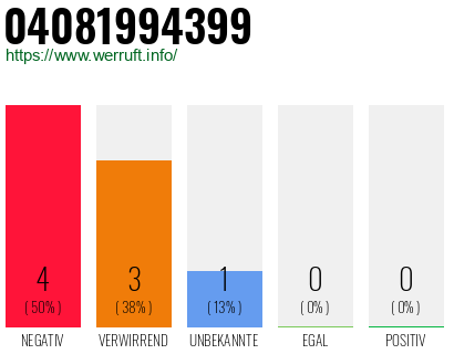 Rufnummer 04081994399 Telefonnummer 04081994399