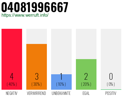 Rufnummer 04081996667 Telefonnummer 04081996667
