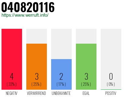 Rufnummer 040820116 Telefonnummer 040820116