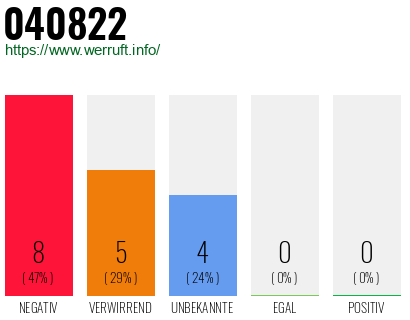 Rufnummer 040822 Telefonnummer 040822