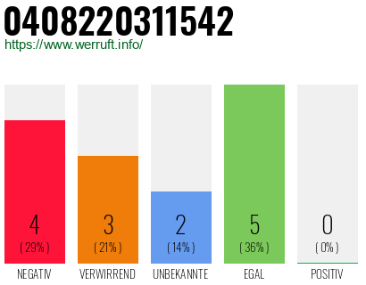 Rufnummer 0408220311542 Telefonnummer 0408220311542