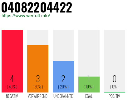 Rufnummer 04082204422 Telefonnummer 04082204422