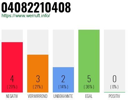 Rufnummer 04082210408 Telefonnummer 04082210408
