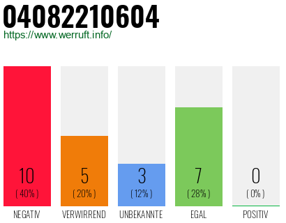 Rufnummer 04082210604 Telefonnummer 04082210604