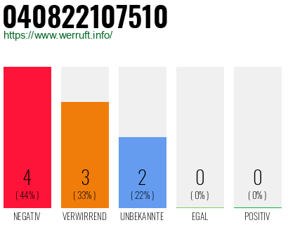 Rufnummer 040822107510 Telefonnummer 040822107510