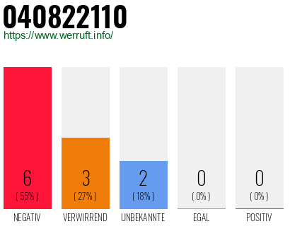Rufnummer 040822110 Telefonnummer 040822110