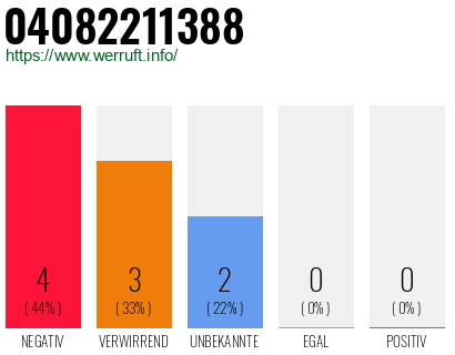 Rufnummer 04082211388 Telefonnummer 04082211388