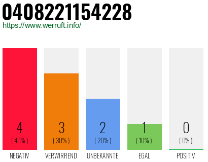 Rufnummer 0408221154228 Telefonnummer 0408221154228