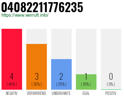 Rufnummer 04082211776235 Telefonnummer 04082211776235