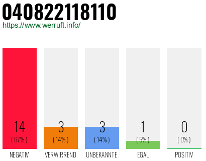 Rufnummer 040822118110 Telefonnummer 040822118110