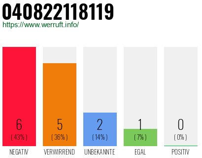 Rufnummer 040822118119 Telefonnummer 040822118119
