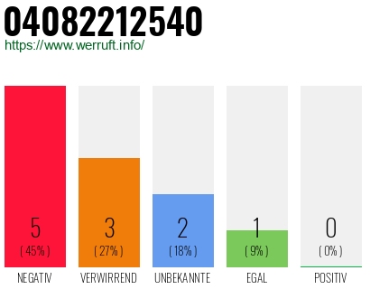 Rufnummer 04082212540 Telefonnummer 04082212540