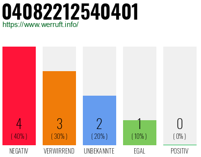 Rufnummer 04082212540401 Telefonnummer 04082212540401
