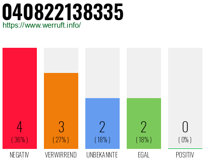 Rufnummer 040822138335 Telefonnummer 040822138335