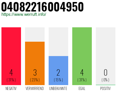 Rufnummer 04082216004950 Telefonnummer 04082216004950